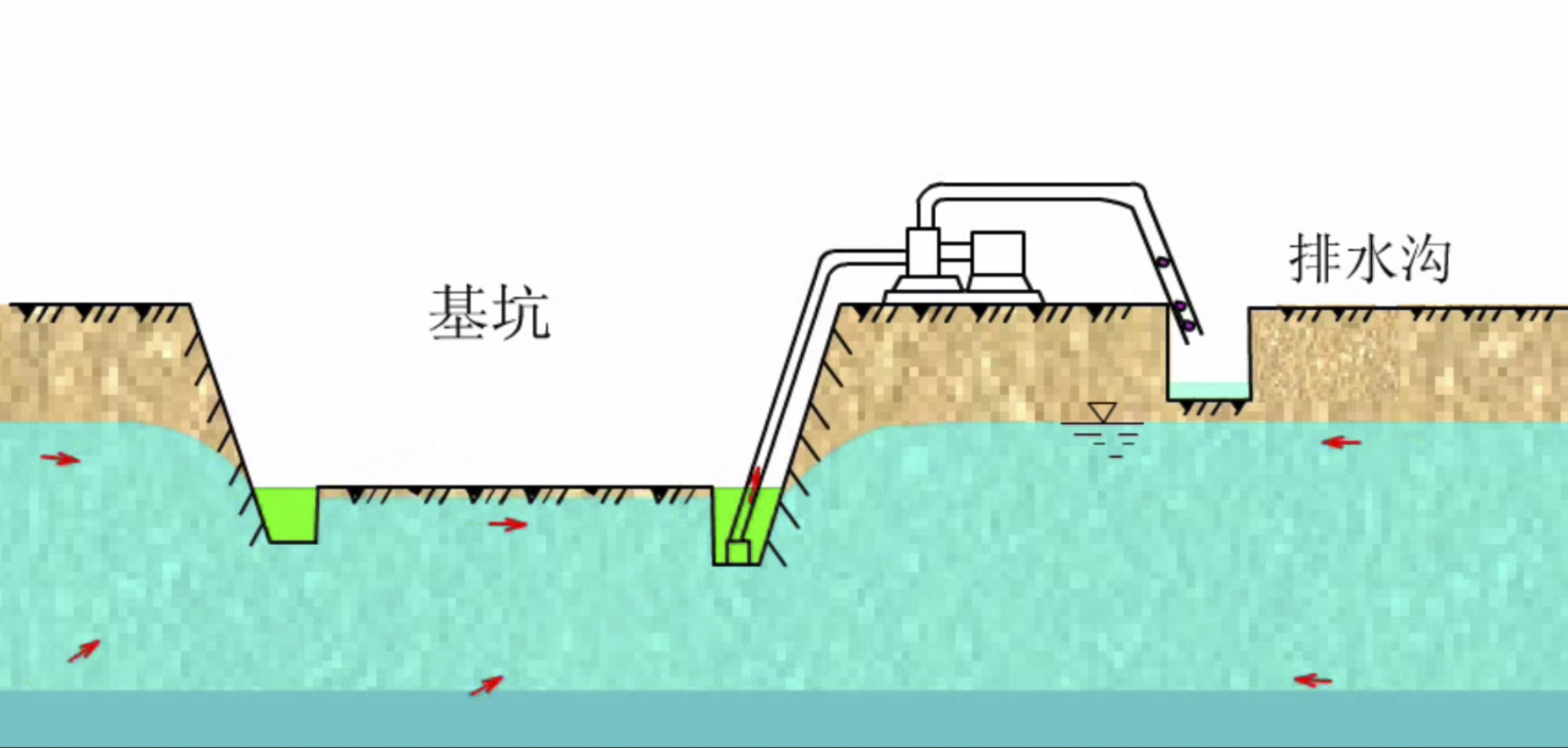 基坑渗出的地下水通过排水明沟汇集于集水井内, 然后用水泵将其排出
